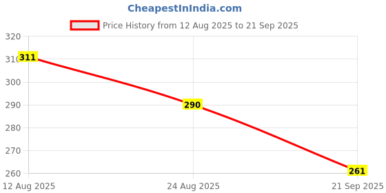 myntra.com TRIPR Mandarin Collar Short Sleeves T-shirt tripr Price History Graph from 12 Aug 2025 to 21 Sep 2025