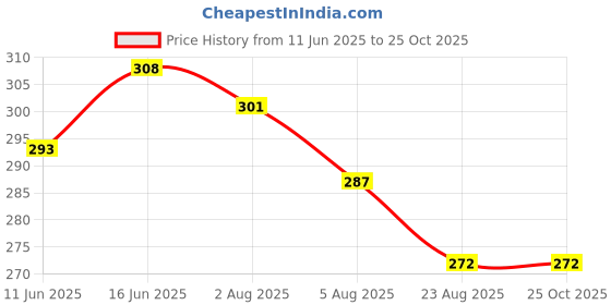 myntra.com TRIPR Mandarin Collar T-shirt tripr Price History Graph from 11 Jun 2025 to 25 Oct 2025