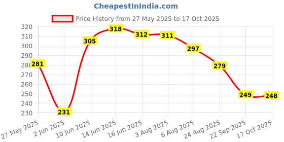 myntra.com TRIPR Men 1Solid Regular T-shirt tripr Price History Graph from 27 May 2025 to 17 Oct 2025