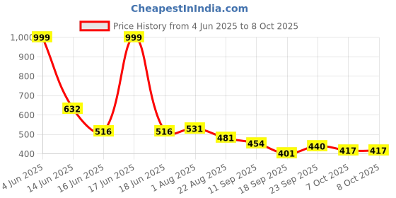 myntra.com TRIPR Men 2 Solid Regular Shorts tripr Price History Graph from 4 Jun 2025 to 8 Oct 2025