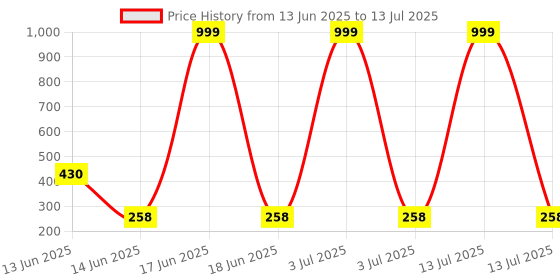 myntra.com TRIPR Men Abstract Print Regular Shorts tripr Price History Graph from 13 Jun 2025 to 13 Jul 2025