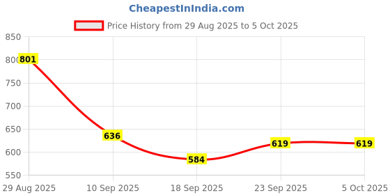 myntra.com TRIPR Men Abstract Printed High Neck Front-Open Sweaters tripr Price History Graph from 29 Aug 2025 to 5 Oct 2025