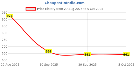 myntra.com TRIPR Men Abstract Printed High Neck Sweaters tripr Price History Graph from 29 Aug 2025 to 5 Oct 2025