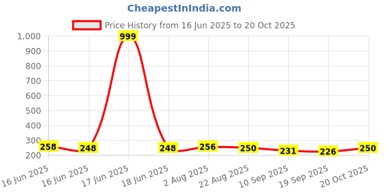 myntra.com TRIPR Men Abstract Printed Mid Rise Cotton Shorts tripr Price History Graph from 16 Jun 2025 to 19 Oct 2025