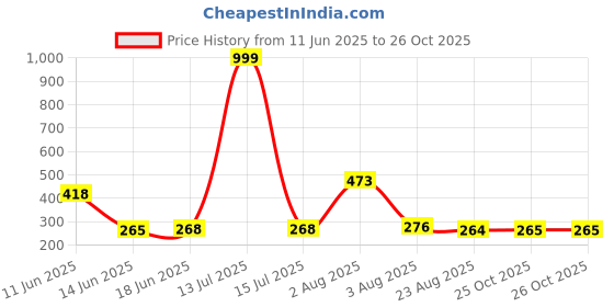 myntra.com TRIPR Men Abstract Printed Mid Rise Cotton Shorts tripr Price History Graph from 11 Jun 2025 to 26 Oct 2025