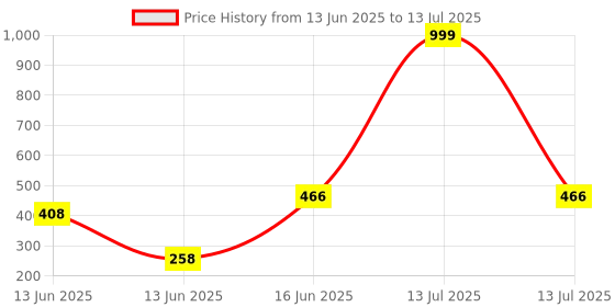 myntra.com TRIPR Men Abstract Printed Regular Fit Cotton Shorts tripr Price History Graph from 13 Jun 2025 to 13 Jul 2025