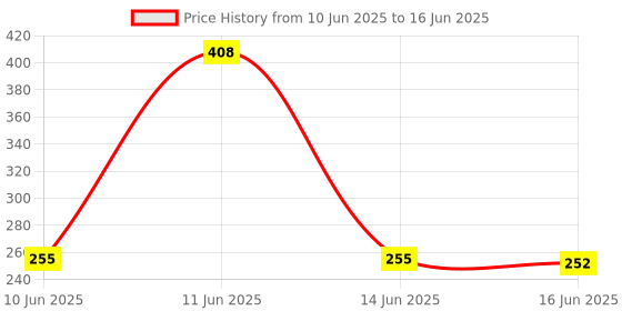 myntra.com TRIPR Men Abstract Printed Shorts tripr Price History Graph from 10 Jun 2025 to 16 Jun 2025