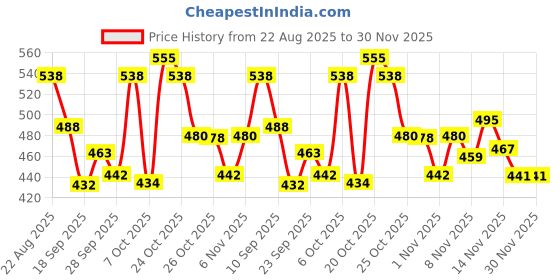 myntra.com TRIPR Men Brand Logo Printed High Neck Pullover tripr Price History Graph from 22 Aug 2025 to 30 Nov 2025