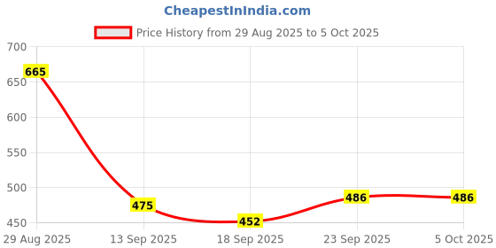 myntra.com TRIPR Men Brand Logo Printed Mock Collar Front-Open Sweaters tripr Price History Graph from 29 Aug 2025 to 5 Oct 2025