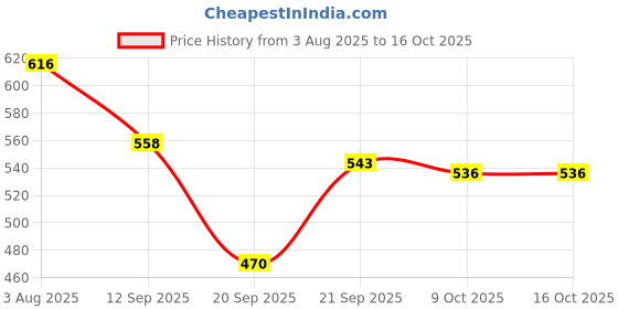 myntra.com TRIPR Men Casual Shirt tripr Price History Graph from 3 Aug 2025 to 15 Oct 2025