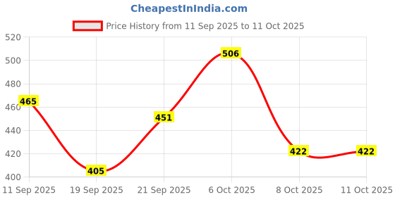 myntra.com TRIPR Men Colourblocked Oversized Fit T-shirt tripr Price History Graph from 11 Sep 2025 to 11 Oct 2025