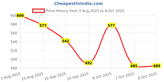 myntra.com TRIPR Men Conversational Printed Mid-Rise Joggers tripr Price History Graph from 3 Aug 2025 to 7 Oct 2025