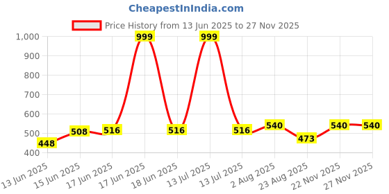 myntra.com TRIPR Men Cotton Mid-Rise Shorts tripr Price History Graph from 13 Jun 2025 to 25 Nov 2025