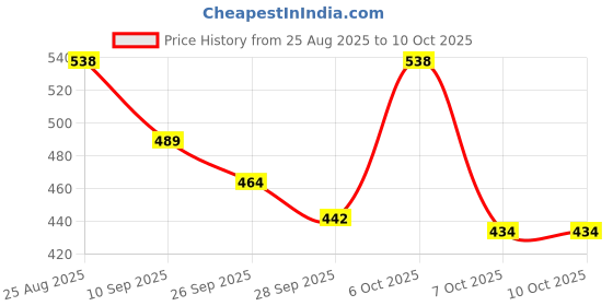 myntra.com TRIPR Men Full Sleeve Typography Printed Sweatshirt tripr Price History Graph from 25 Aug 2025 to 10 Oct 2025