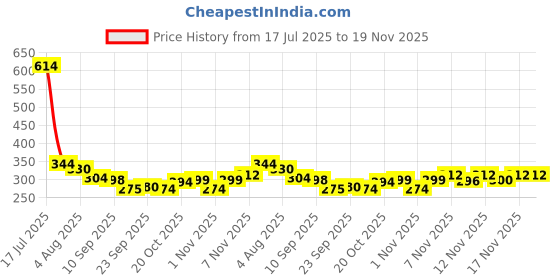 myntra.com TRIPR Men Geometric Printed Cotton Mid-Rise Joggers tripr Price History Graph from 17 Jul 2025 to 19 Nov 2025