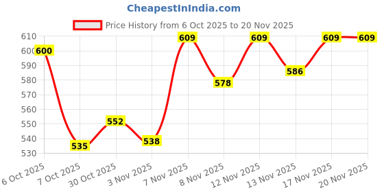 myntra.com TRIPR Men Geometric Printed Mid-Rise Cotton Joggers tripr Price History Graph from 6 Oct 2025 to 20 Nov 2025
