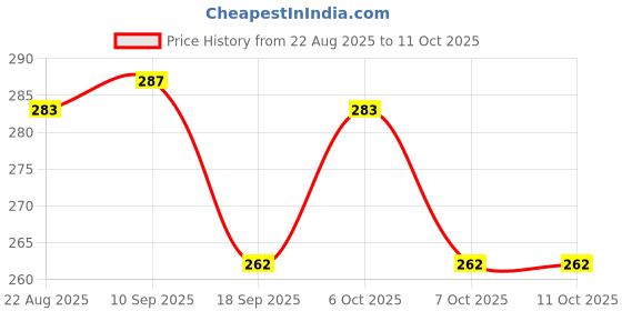 myntra.com TRIPR Men Graphic Printed Cotton Sweatshirt tripr Price History Graph from 22 Aug 2025 to 11 Oct 2025