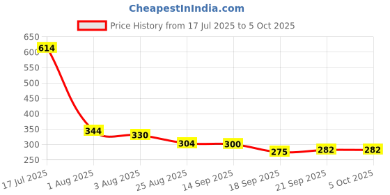 myntra.com TRIPR Men Graphic Regular Fit Cotton Joggers Track Pants tripr Price History Graph from 17 Jul 2025 to 4 Oct 2025