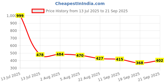 myntra.com TRIPR Men Henley Neck Raw Edge T-shirt tripr Price History Graph from 13 Jul 2025 to 21 Sep 2025