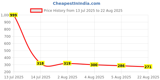 myntra.com TRIPR Men Henley Neck Regular Fit T-shirt tripr Price History Graph from 13 Jul 2025 to 22 Aug 2025