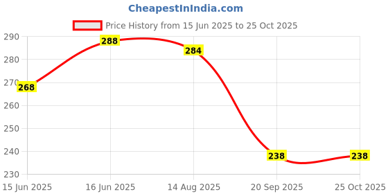 myntra.com TRIPR Men Henley Neck T-shirt tripr Price History Graph from 15 Jun 2025 to 25 Oct 2025