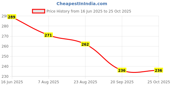 myntra.com TRIPR Men Henley Neck T-shirt tripr Price History Graph from 16 Jun 2025 to 25 Oct 2025