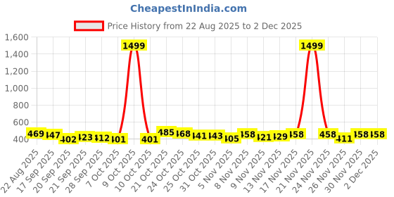 myntra.com TRIPR Men High Neck Cotton Sweatshirt tripr Price History Graph from 22 Aug 2025 to 30 Nov 2025