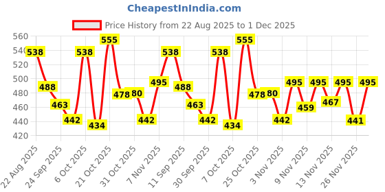 myntra.com TRIPR Men High Neck Full Sleeve Half Zipper Sweatshirt tripr Price History Graph from 22 Aug 2025 to 1 Dec 2025