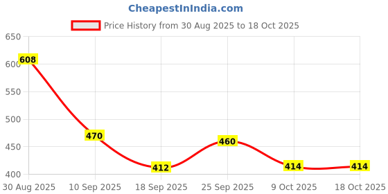 myntra.com TRIPR Men High Neck Pullover tripr Price History Graph from 30 Aug 2025 to 18 Oct 2025