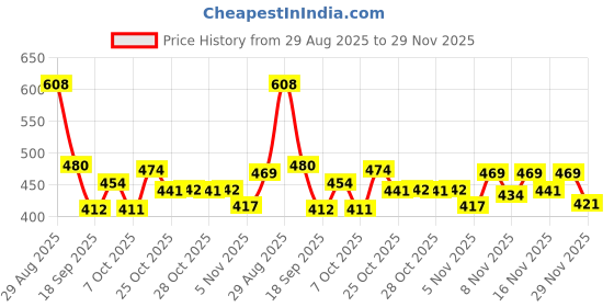 myntra.com TRIPR Men High Neck Pullover tripr Price History Graph from 29 Aug 2025 to 29 Nov 2025