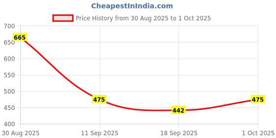 myntra.com TRIPR Men High Neck Pullover tripr Price History Graph from 30 Aug 2025 to 1 Oct 2025
