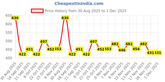 myntra.com TRIPR Men High Neck Pullover tripr Price History Graph from 30 Aug 2025 to 30 Nov 2025