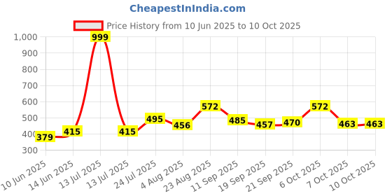 myntra.com TRIPR Men Hooded Sweatshirt tripr Price History Graph from 10 Jun 2025 to 9 Oct 2025