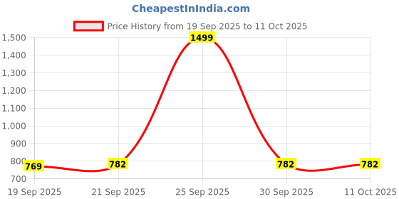 myntra.com TRIPR Men Long Sleeves Sweatshirt tripr Price History Graph from 19 Sep 2025 to 11 Oct 2025