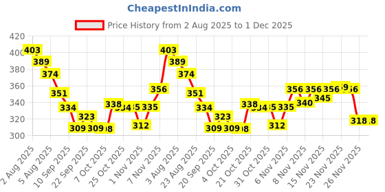 myntra.com TRIPR Men Mid-Rise Cargo Joggers tripr Price History Graph from 2 Aug 2025 to 30 Nov 2025