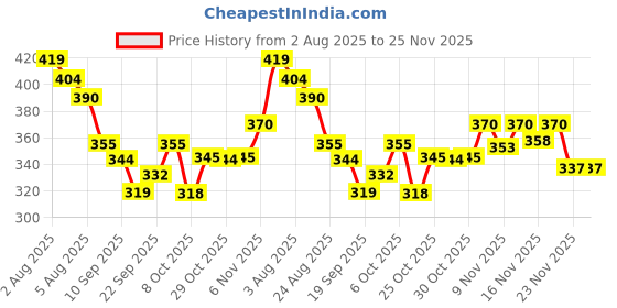 myntra.com TRIPR Men Mid-Rise Cargo Joggers tripr Price History Graph from 2 Aug 2025 to 24 Nov 2025