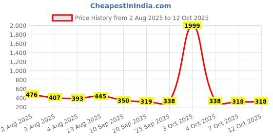 myntra.com TRIPR Men Mid-Rise Crgo Joggers tripr Price History Graph from 2 Aug 2025 to 12 Oct 2025