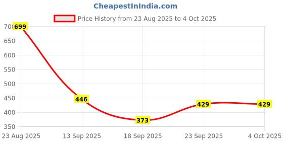 myntra.com TRIPR Men Mid-Rise Crgo Track Pants tripr Price History Graph from 23 Aug 2025 to 4 Oct 2025