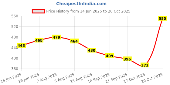 myntra.com TRIPR Men Mid Rise Joggers tripr Price History Graph from 14 Jun 2025 to 20 Oct 2025