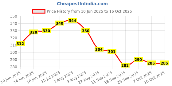 myntra.com TRIPR Men Mid-Rise Joggers tripr Price History Graph from 10 Jun 2025 to 15 Oct 2025