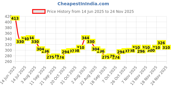 myntra.com TRIPR Men Mid-Rise Joggers tripr Price History Graph from 14 Jun 2025 to 24 Nov 2025
