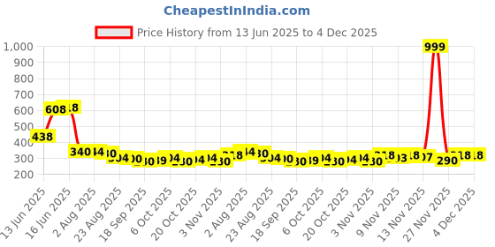 myntra.com TRIPR Men Mid-Rise Joggers tripr Price History Graph from 13 Jun 2025 to 4 Dec 2025