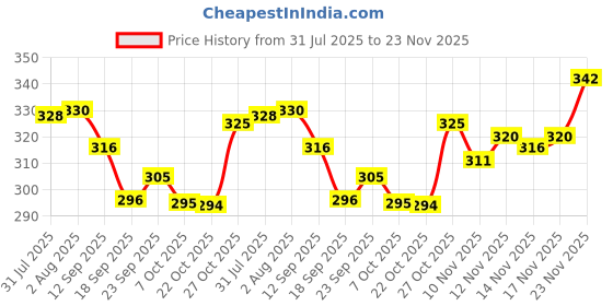myntra.com TRIPR Men Mid Rise Relexed Fit Striped Joggers tripr Price History Graph from 31 Jul 2025 to 23 Nov 2025