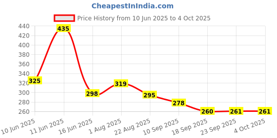 myntra.com TRIPR Men Mid Rise Shorts tripr Price History Graph from 10 Jun 2025 to 4 Oct 2025