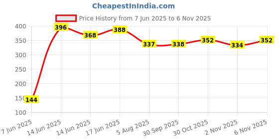 myntra.com TRIPR Men Mid-Rise Slim Fit Joggers tripr Price History Graph from 7 Jun 2025 to 5 Nov 2025