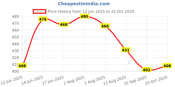 myntra.com TRIPR Men Mid Rise Track Pants tripr Price History Graph from 12 Jun 2025 to 25 Oct 2025