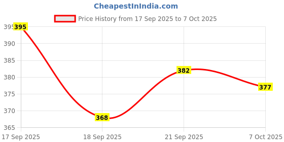 myntra.com TRIPR Men Mid Rise Track Pants tripr Price History Graph from 17 Sep 2025 to 4 Oct 2025