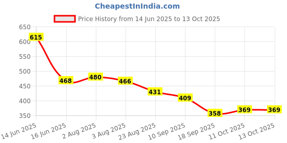 myntra.com TRIPR Men Mid Rise Trackpants tripr Price History Graph from 14 Jun 2025 to 13 Oct 2025