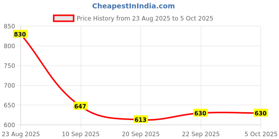 myntra.com TRIPR Men Mock Collar Abstract Printed Bomber Jacket tripr Price History Graph from 23 Aug 2025 to 4 Oct 2025