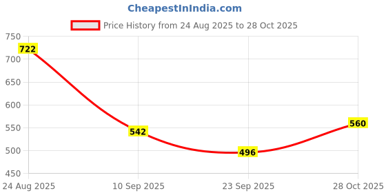 myntra.com TRIPR Men Mock Collar Abstract Printed Bomber Jacket tripr Price History Graph from 24 Aug 2025 to 28 Oct 2025
